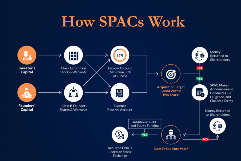 How CEP Stock SPAC structure affects share price